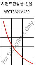 시컨트탄성율-신율 , VECTRA® A430, (LCP+PTFE)-MX25, Celanese