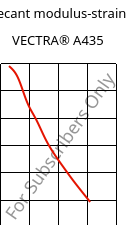 Secant modulus-strain , VECTRA® A435, (LCP+PTFE)-GX35, Celanese