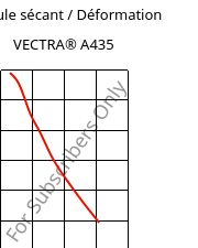 Module sécant / Déformation , VECTRA® A435, (LCP+PTFE)-GX35, Celanese