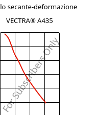 Modulo secante-deformazione , VECTRA® A435, (LCP+PTFE)-GX35, Celanese