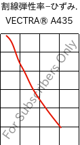  割線弾性率−ひずみ. , VECTRA® A435, (LCP+PTFE)-GX35, Celanese