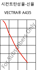 시컨트탄성율-신율 , VECTRA® A435, (LCP+PTFE)-GX35, Celanese