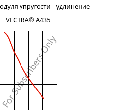 Секущая модуля упругости - удлинение , VECTRA® A435, (LCP+PTFE)-GX35, Celanese