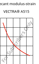 Secant modulus-strain , VECTRA® A515, LCP-GB15, Celanese