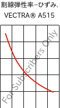  割線弾性率−ひずみ. , VECTRA® A515, LCP-GB15, Celanese