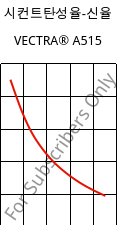 시컨트탄성율-신율 , VECTRA® A515, LCP-GB15, Celanese