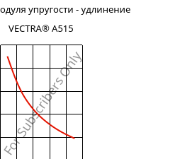 Секущая модуля упругости - удлинение , VECTRA® A515, LCP-GB15, Celanese