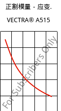 正割模量－应变.  , VECTRA® A515, LCP-GB15, Celanese