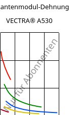 Sekantenmodul-Dehnung , VECTRA® A530, LCP-GB30, Celanese