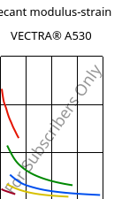 Secant modulus-strain , VECTRA® A530, LCP-GB30, Celanese