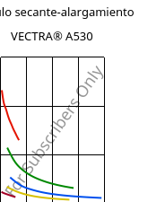 Módulo secante-alargamiento , VECTRA® A530, LCP-GB30, Celanese