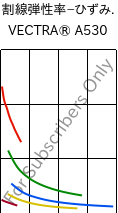  割線弾性率−ひずみ. , VECTRA® A530, LCP-GB30, Celanese