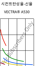 시컨트탄성율-신율 , VECTRA® A530, LCP-GB30, Celanese
