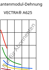 Sekantenmodul-Dehnung , VECTRA® A625, LCP-CD25, Celanese