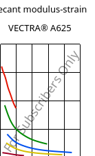 Secant modulus-strain , VECTRA® A625, LCP-CD25, Celanese