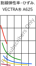  割線弾性率−ひずみ. , VECTRA® A625, LCP-CD25, Celanese