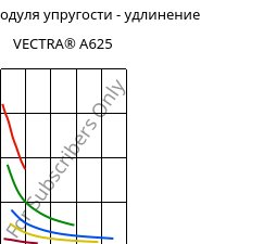 Секущая модуля упругости - удлинение , VECTRA® A625, LCP-CD25, Celanese