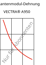 Sekantenmodul-Dehnung , VECTRA® A950, LCP, Celanese