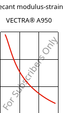 Secant modulus-strain , VECTRA® A950, LCP, Celanese