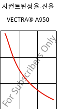 시컨트탄성율-신율 , VECTRA® A950, LCP, Celanese