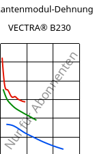 Sekantenmodul-Dehnung , VECTRA® B230, LCP-CF30, Celanese