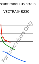 Secant modulus-strain , VECTRA® B230, LCP-CF30, Celanese