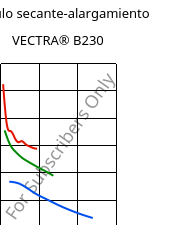 Módulo secante-alargamiento , VECTRA® B230, LCP-CF30, Celanese