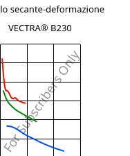 Modulo secante-deformazione , VECTRA® B230, LCP-CF30, Celanese