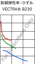  割線弾性率−ひずみ. , VECTRA® B230, LCP-CF30, Celanese