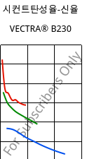 시컨트탄성율-신율 , VECTRA® B230, LCP-CF30, Celanese