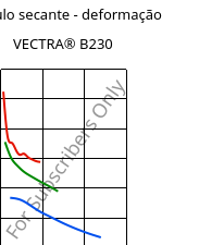 Módulo secante - deformação , VECTRA® B230, LCP-CF30, Celanese