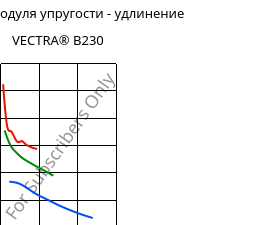 Секущая модуля упругости - удлинение , VECTRA® B230, LCP-CF30, Celanese