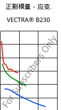 正割模量－应变.  , VECTRA® B230, LCP-CF30, Celanese