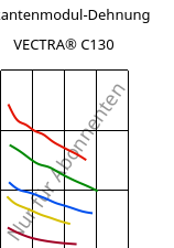 Sekantenmodul-Dehnung , VECTRA® C130, LCP-GF30, Celanese