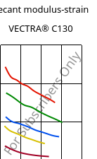 Secant modulus-strain , VECTRA® C130, LCP-GF30, Celanese