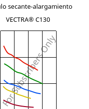 Módulo secante-alargamiento , VECTRA® C130, LCP-GF30, Celanese