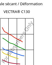 Module sécant / Déformation , VECTRA® C130, LCP-GF30, Celanese