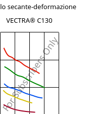 Modulo secante-deformazione , VECTRA® C130, LCP-GF30, Celanese