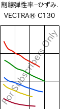  割線弾性率−ひずみ. , VECTRA® C130, LCP-GF30, Celanese