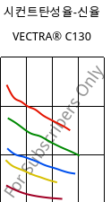 시컨트탄성율-신율 , VECTRA® C130, LCP-GF30, Celanese
