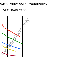 Секущая модуля упругости - удлинение , VECTRA® C130, LCP-GF30, Celanese