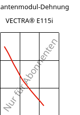 Sekantenmodul-Dehnung , VECTRA® E115i, LCP-GF15, Celanese