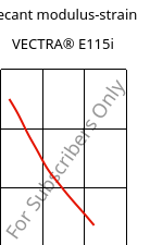 Secant modulus-strain , VECTRA® E115i, LCP-GF15, Celanese