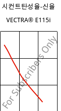 시컨트탄성율-신율 , VECTRA® E115i, LCP-GF15, Celanese