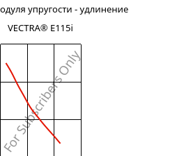 Секущая модуля упругости - удлинение , VECTRA® E115i, LCP-GF15, Celanese