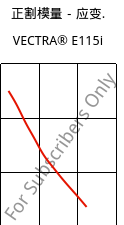 正割模量－应变.  , VECTRA® E115i, LCP-GF15, Celanese