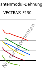 Sekantenmodul-Dehnung , VECTRA® E130i, LCP-GF30, Celanese