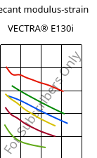 Secant modulus-strain , VECTRA® E130i, LCP-GF30, Celanese