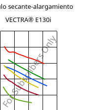 Módulo secante-alargamiento , VECTRA® E130i, LCP-GF30, Celanese