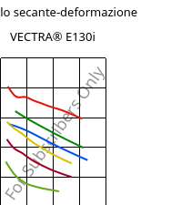 Modulo secante-deformazione , VECTRA® E130i, LCP-GF30, Celanese